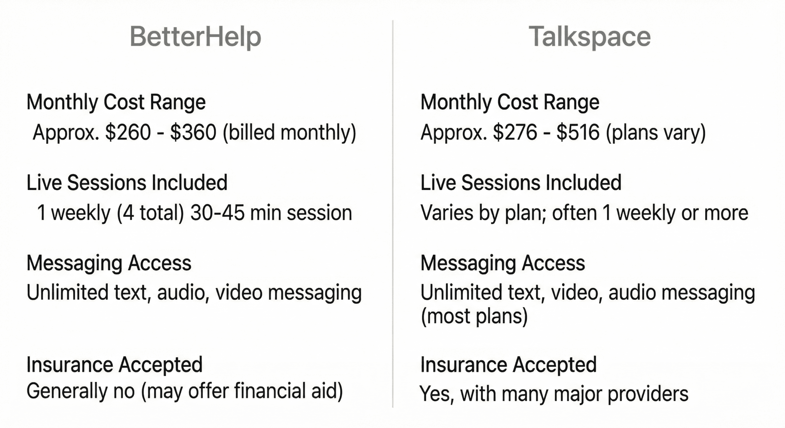Comparison chart displaying BetterHelp versus Talkspace pricing, session options, messaging features, and insurance coverage