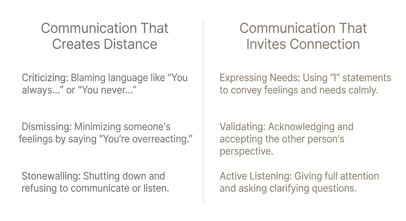 Two-column diagram comparing communication that creates distance versus communication that invites connection in relationships