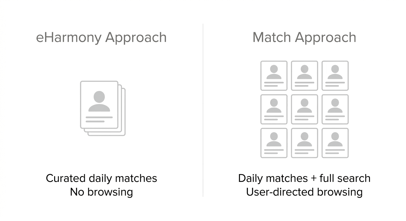 Side-by-side diagram comparing eHarmony's curated daily matches approach with Match's browsing and search features