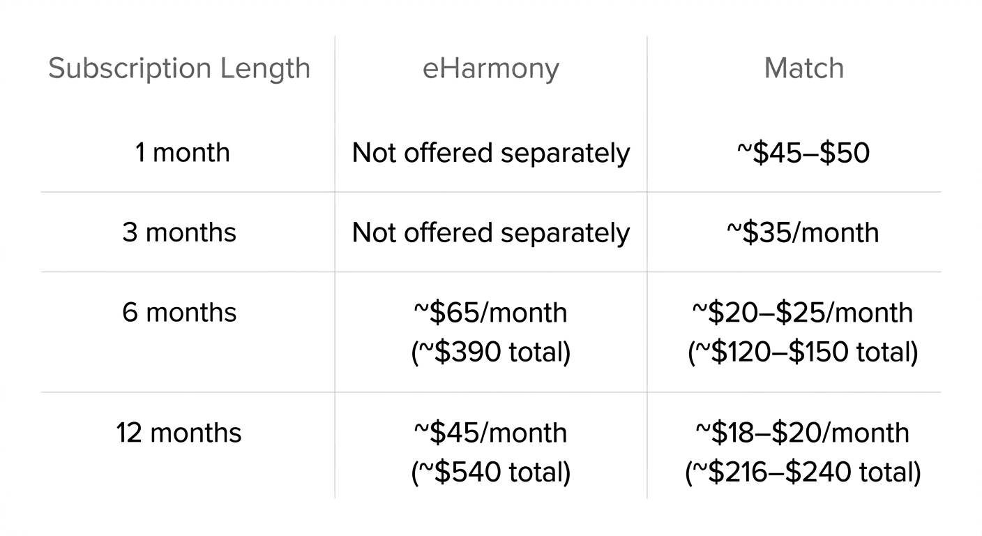 Pricing comparison table showing eHarmony and Match subscription costs for one, three, six, twelve, and twenty-four month plans