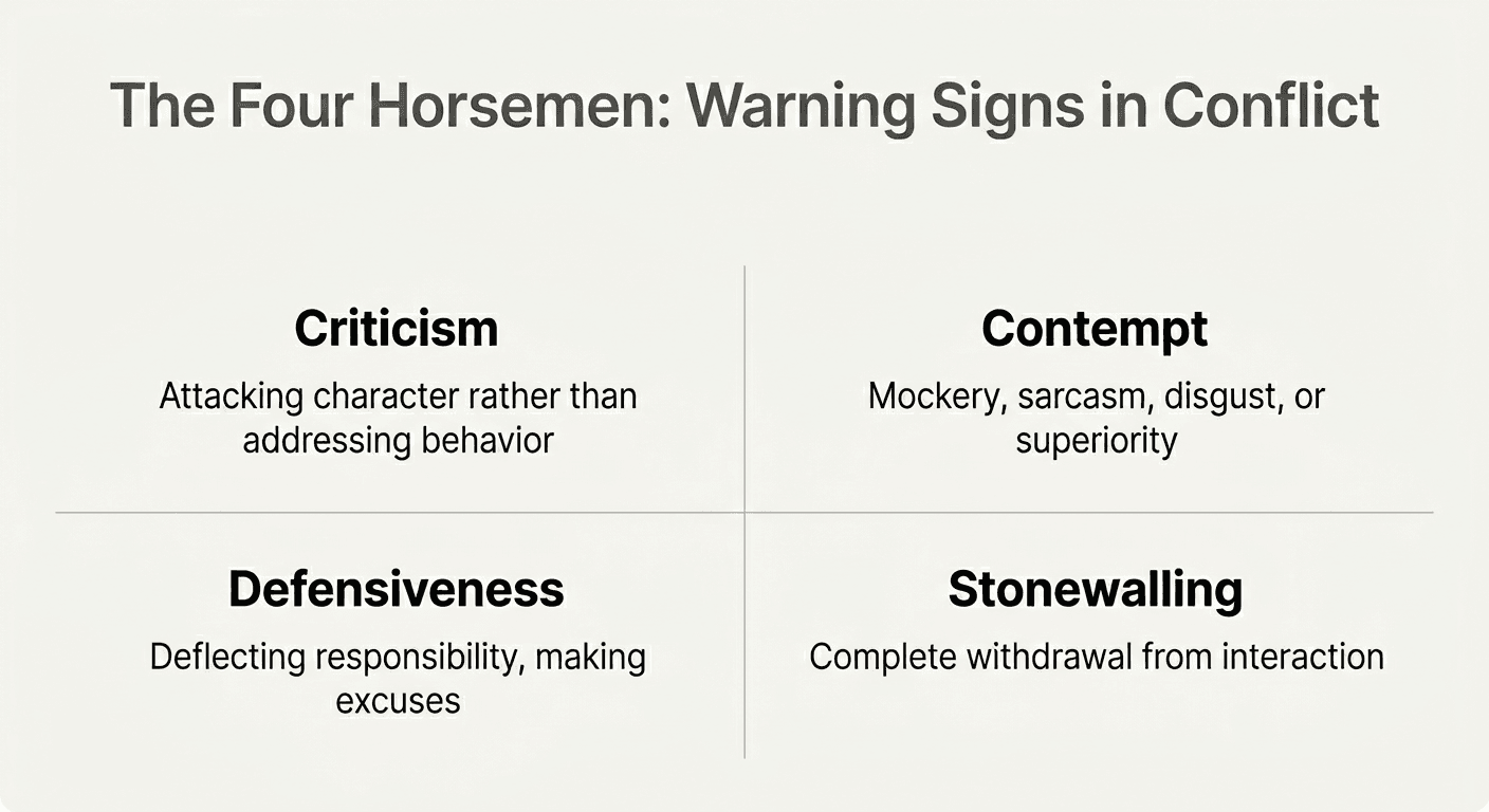 Educational diagram showing four destructive marriage conflict patterns: criticism, contempt, defensiveness, and stonewalling with brief descriptions