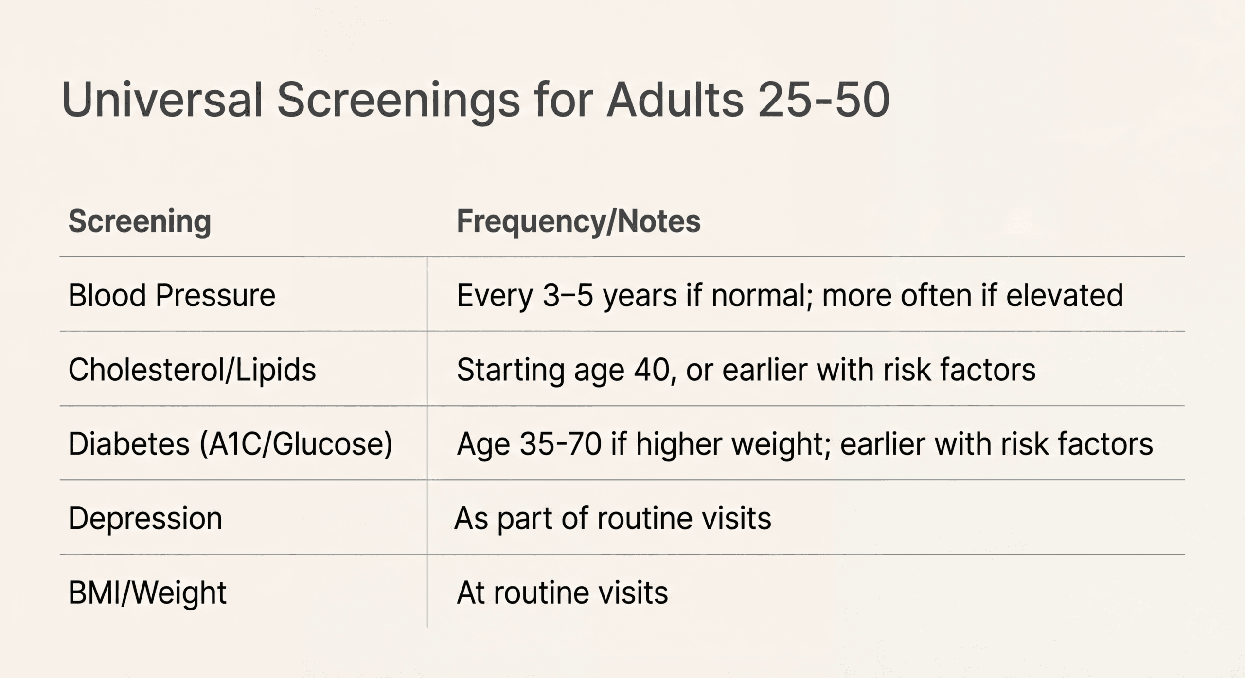 Table showing universal preventive health screenings by age for adults 25-50 including blood pressure, cholesterol, diabetes, depression, and BMI checks