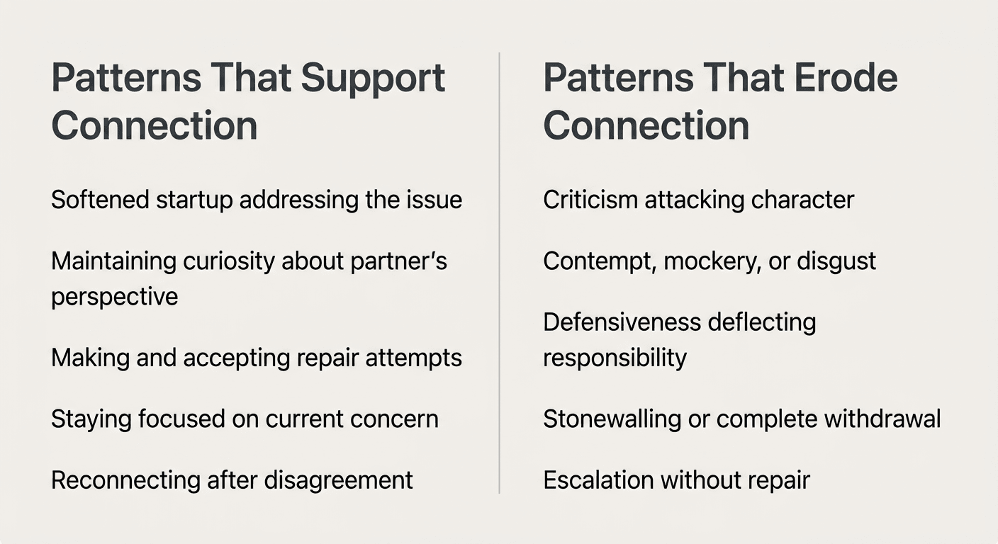 Two-column comparison showing conflict patterns that support connection versus patterns that erode connection in marriage