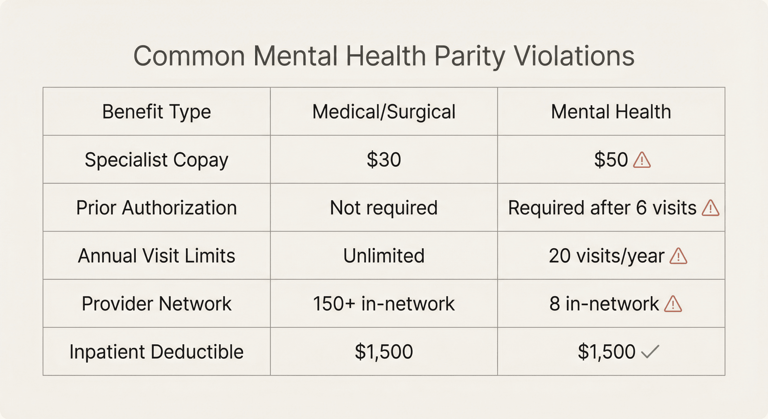 Comparison table showing common mental health parity law violations including higher copays, prior authorization requirements, and visit limits for mental health benefits