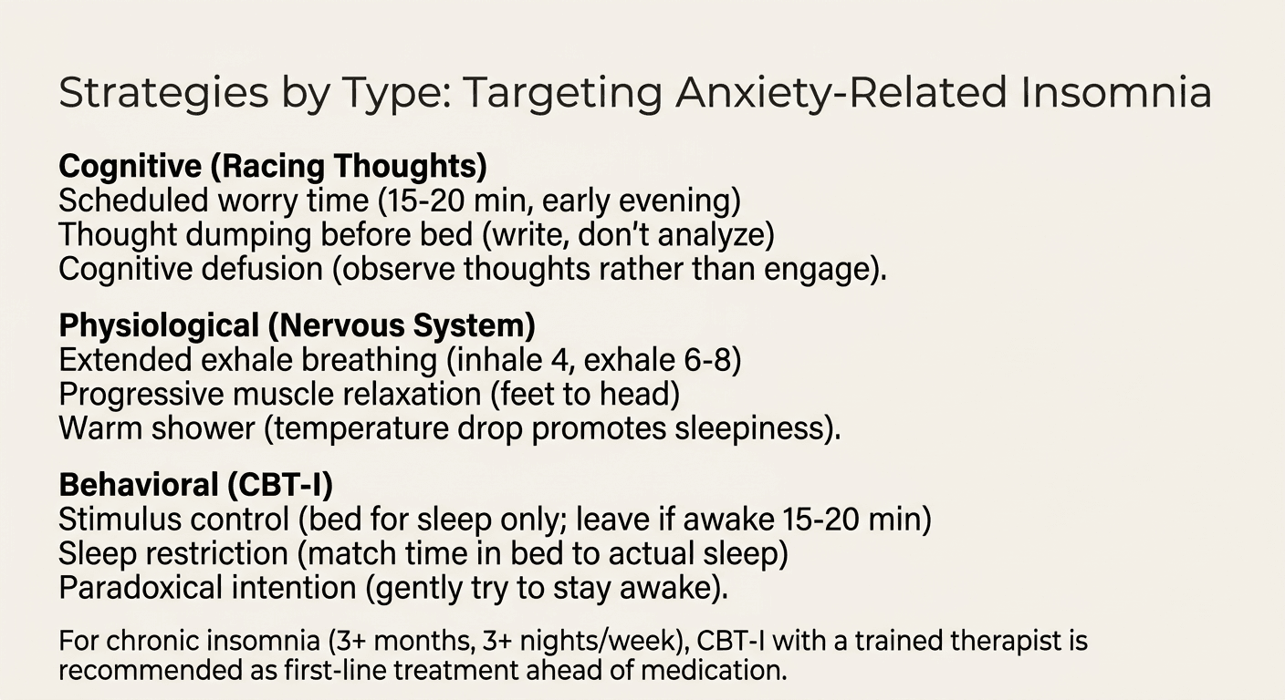 Three-category framework showing cognitive, physiological, and behavioral strategies for sleep hygiene for anxious adults targeting specific mechanisms