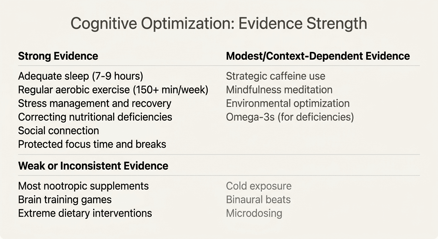 Three-tier chart showing strong, modest, and weak evidence categories for cognitive performance optimization for tech professionals interventions