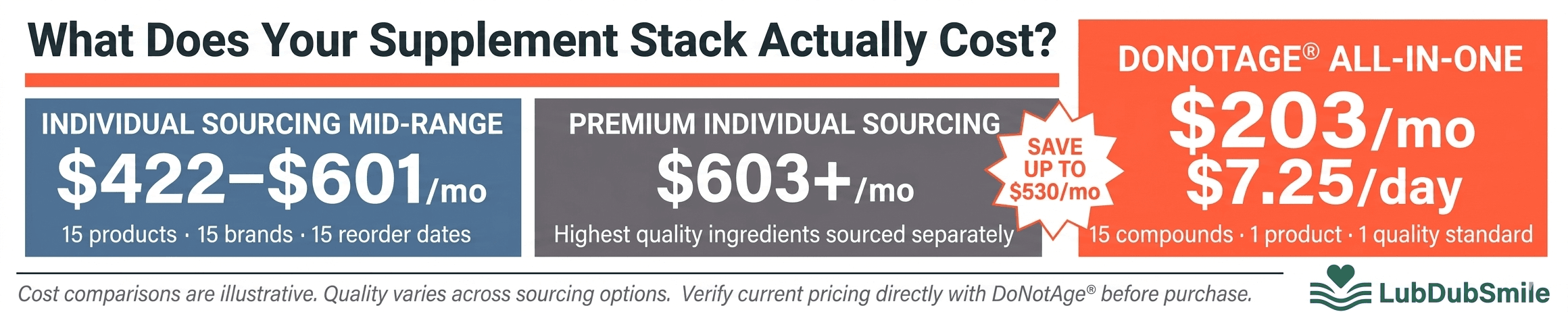 Three-card cost comparison showing individual supplement stacking at $422-601 monthly versus DoNotAge all-in-one review subject at $203/month, $7.25