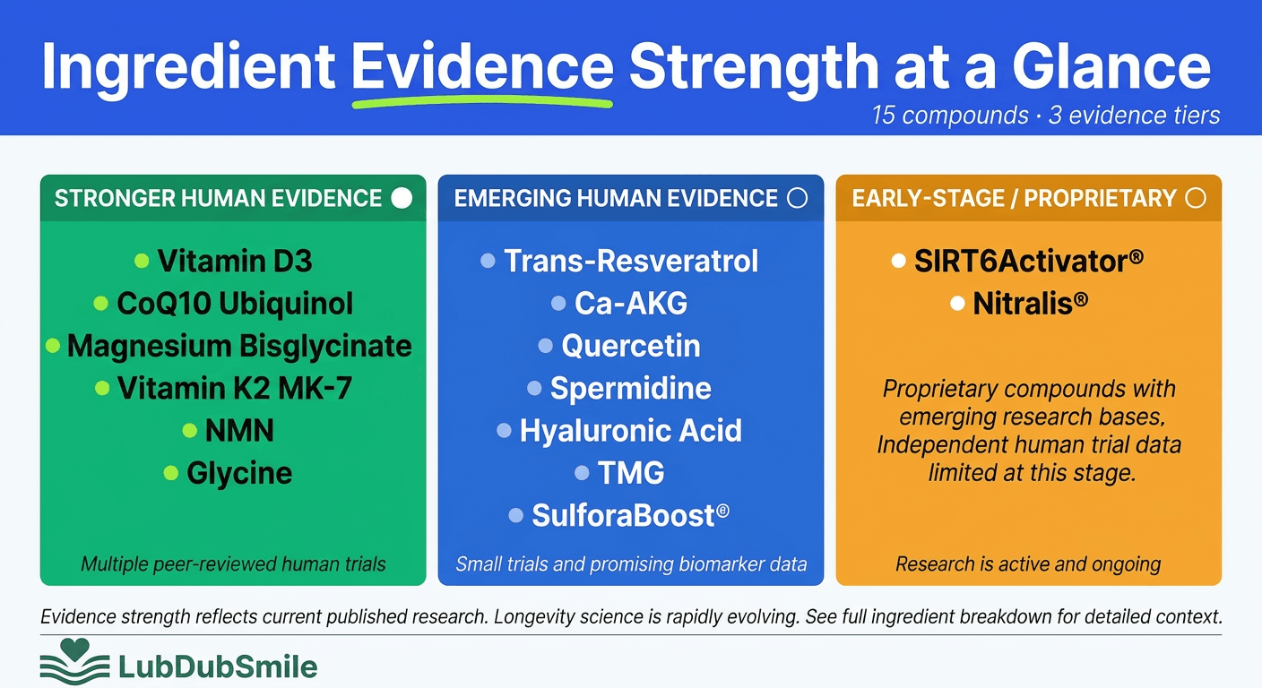 Three-tier infographic categorizing DoNotAge all-in-one review ingredients by human evidence strength from stronger to early-stage research