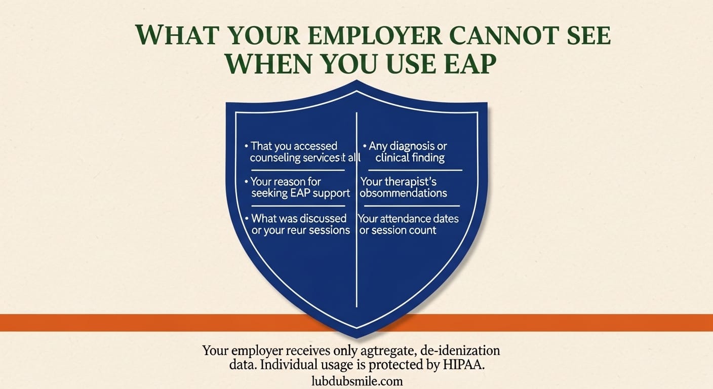 Six-item checklist on teal background showing what employers cannot access when employees use EAP employee mental health benefits