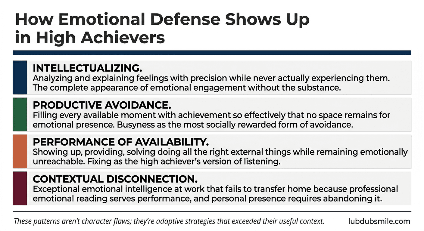 Four-panel infographic identifying intellectualizing, productive avoidance, performance of availability, and contextual disconnection as high achievers emotional vulnerability defenses