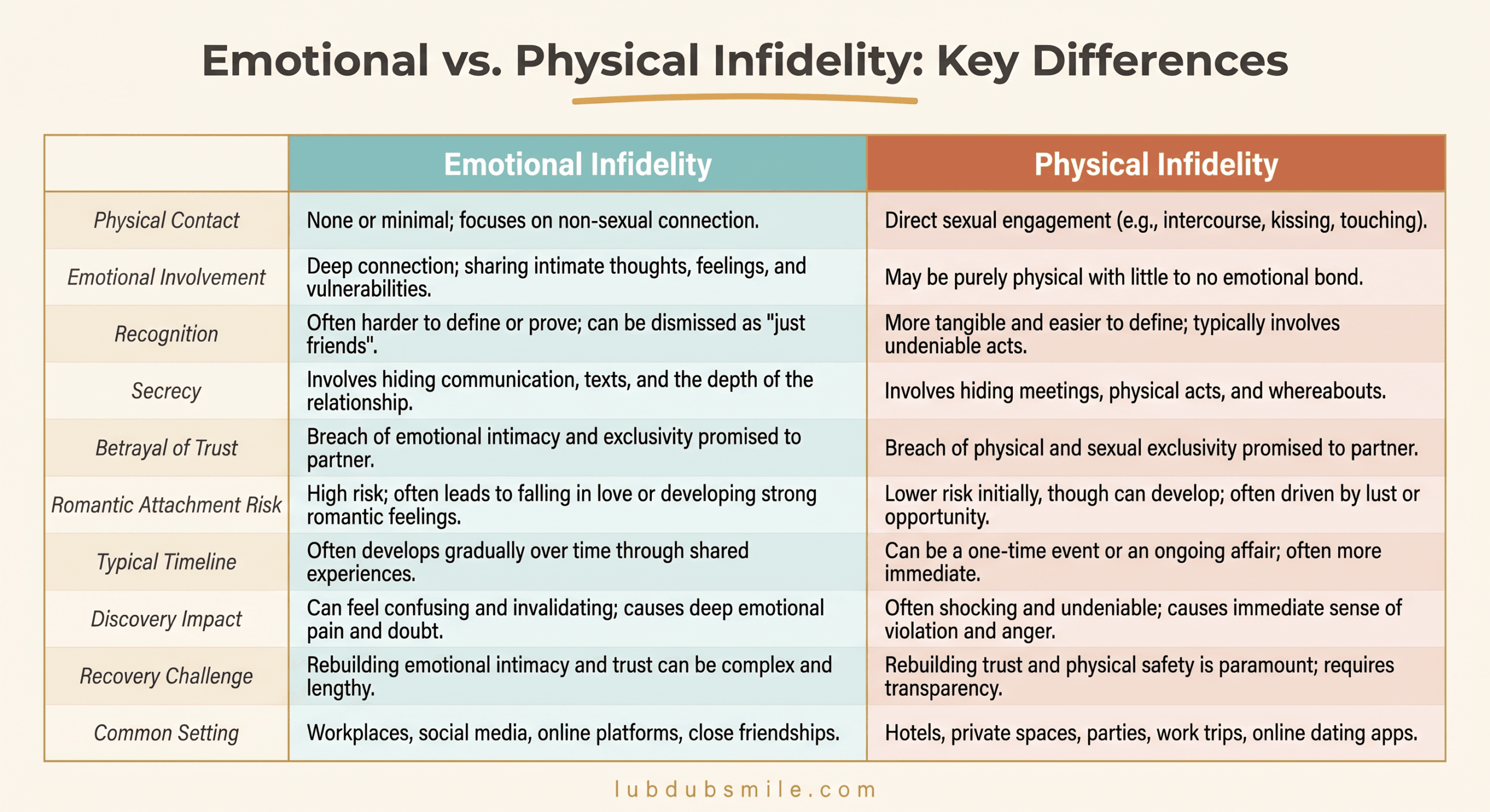 Two-column comparison table contrasting emotional infidelity and physical infidelity across ten dimensions including secrecy, recovery, and betrayal