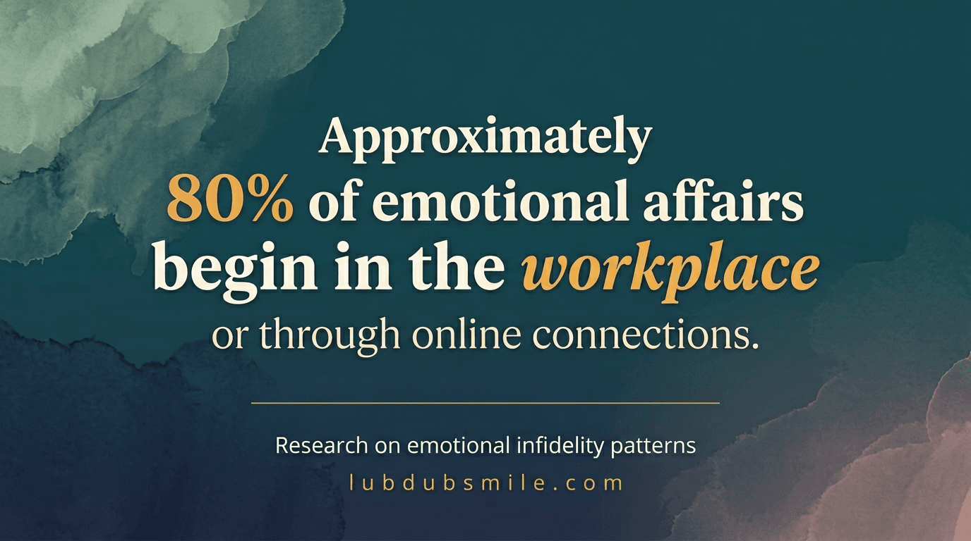 Pull quote card showing research finding that 80 percent of emotional affairs begin in workplace or online relevant to understanding emotional infidelity patterns
