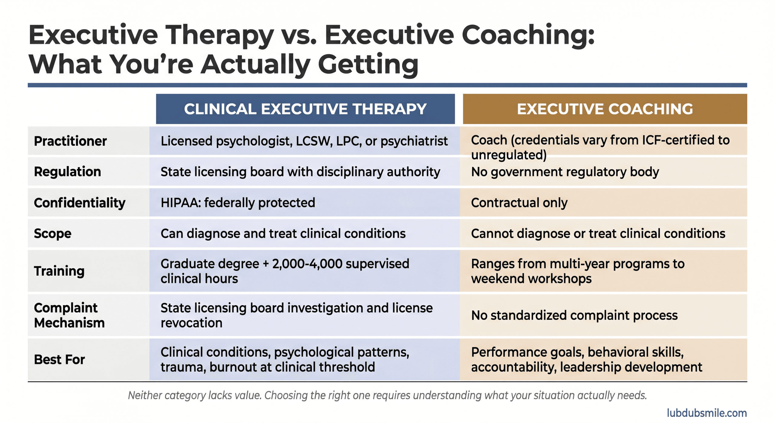 Comparison infographic outlining regulation, training, and confidentiality differences in executive therapy programs versus executive coaching