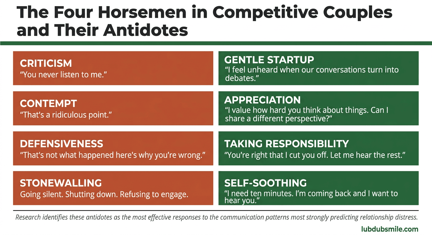 Four-row infographic contrasting Four Horsemen communication patterns with Gottman antidotes for high achieving couples communication repair