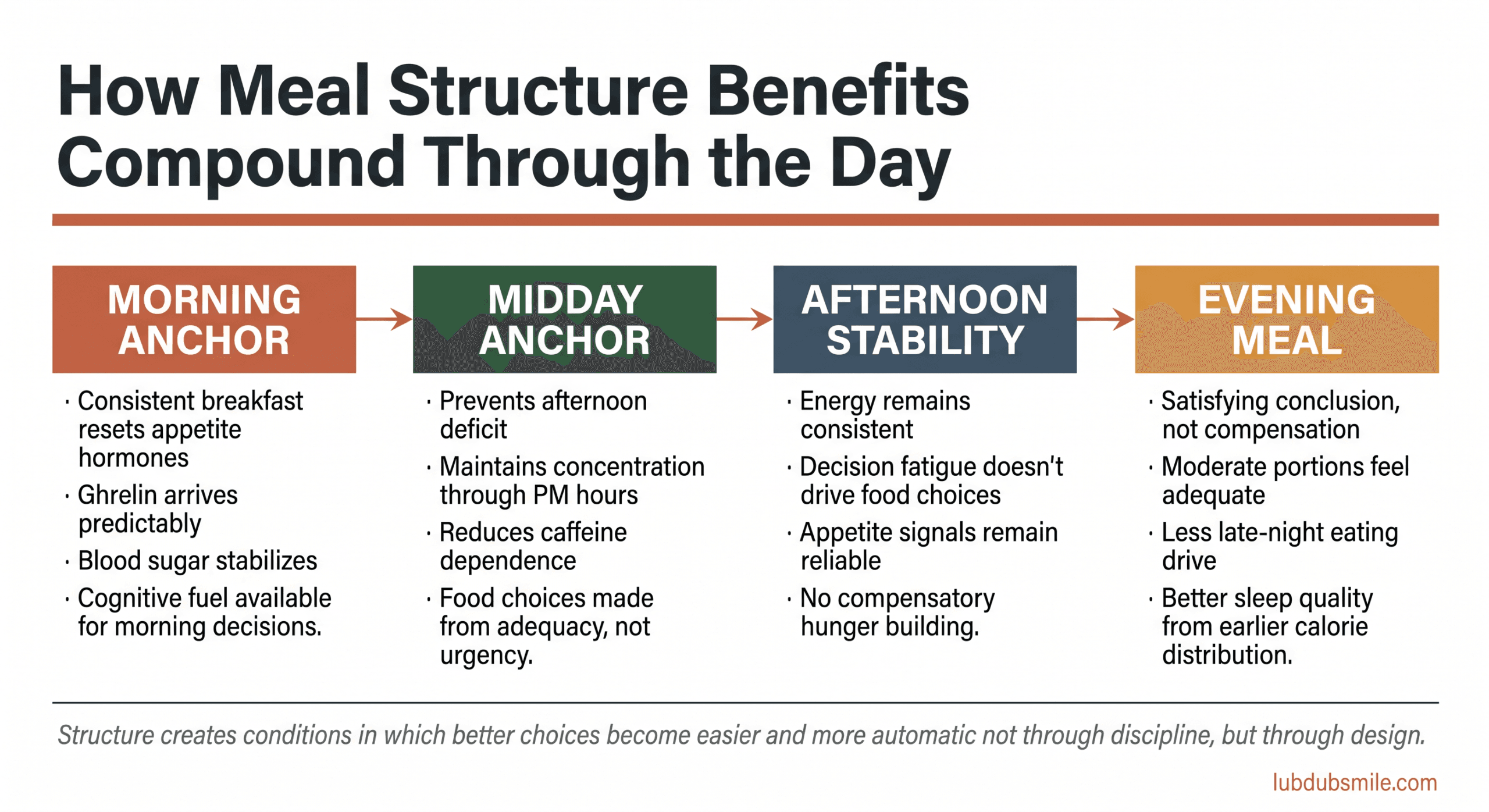 Four-block daily timeline infographic showing how morning anchor through evening meal structure compounds eating as self-care benefits throughout the day