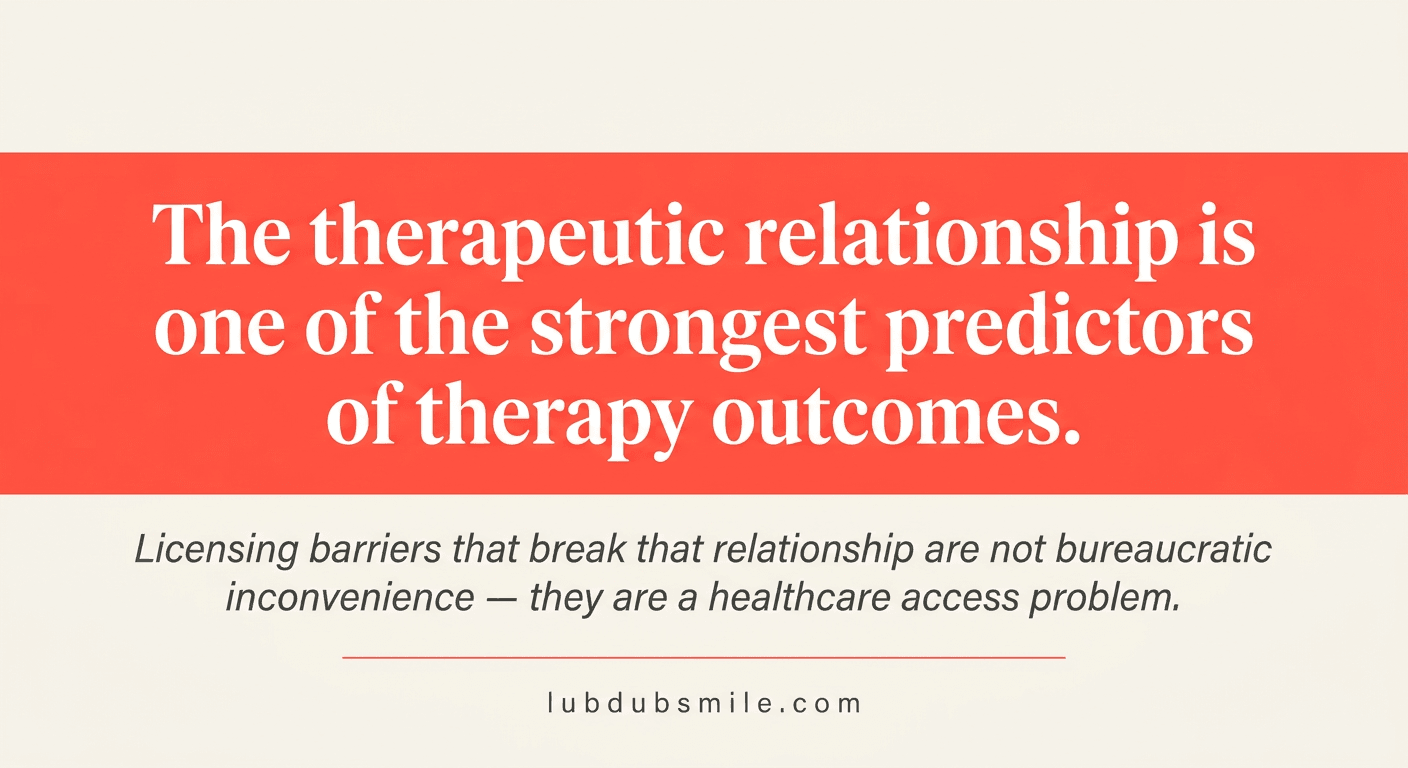Pull quote stating therapeutic relationship predicts therapy outcomes and licensing barriers disrupting it represent healthcare access problem for telehealth therapy across states