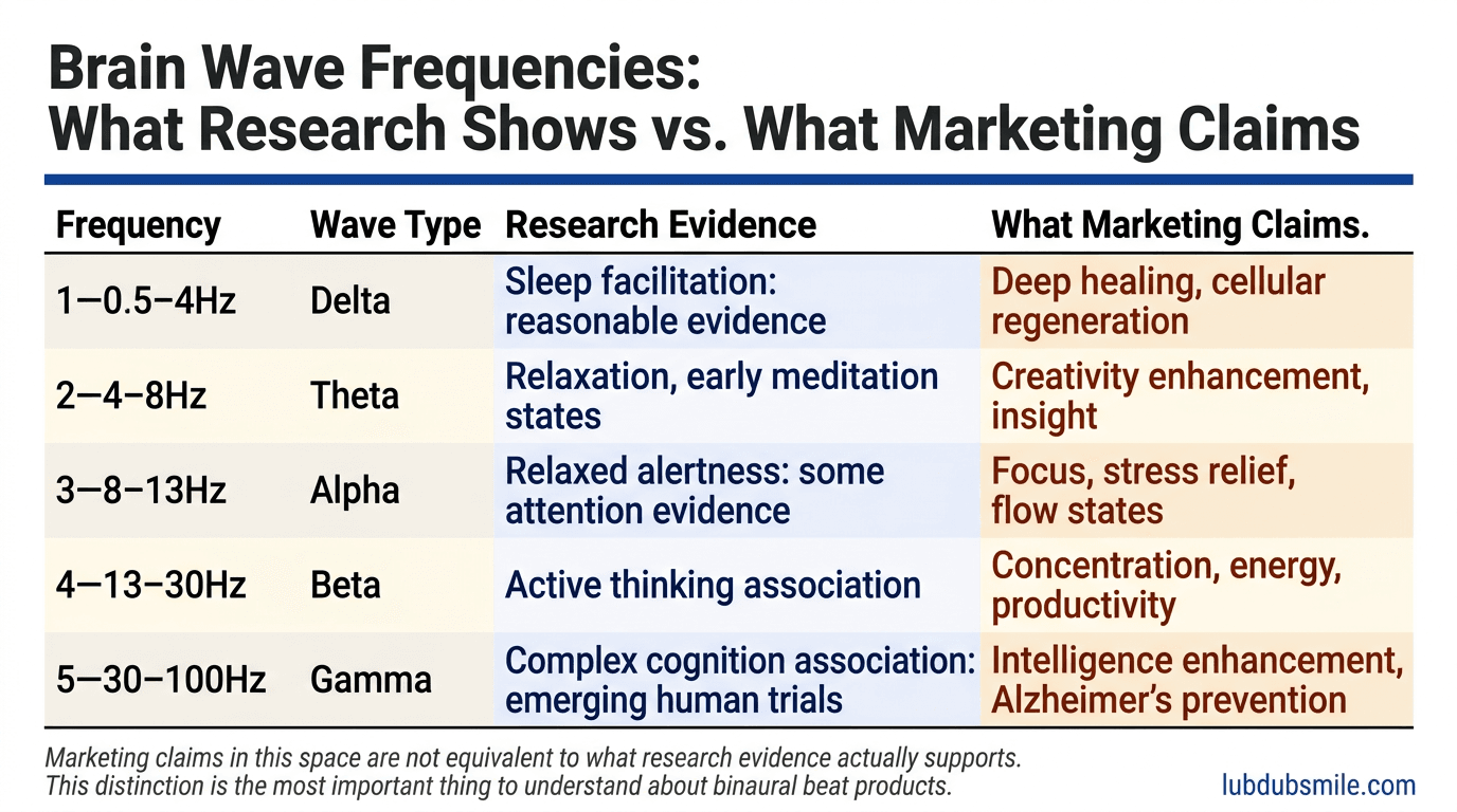 Five-row comparison table contrasting research evidence with marketing claims for each binaural beats cognitive function frequency range