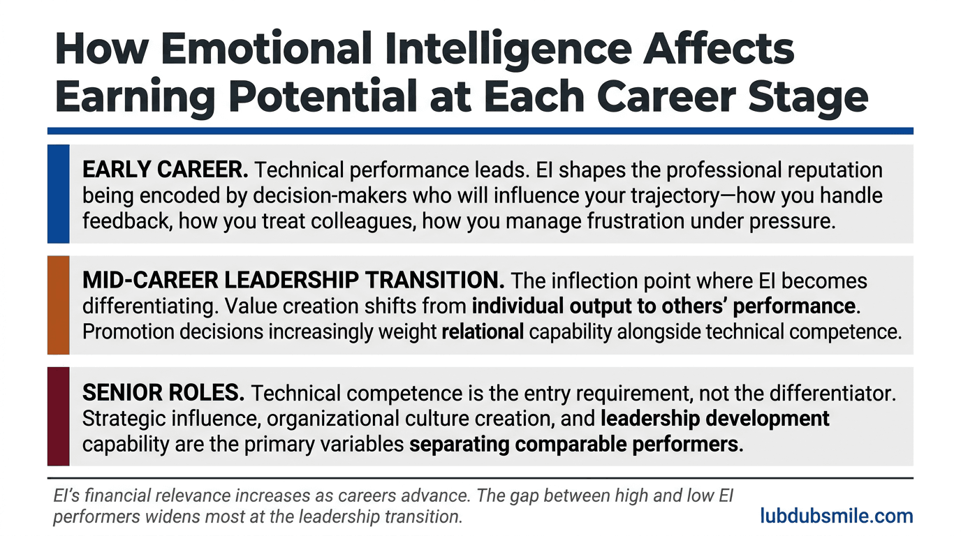 Three-panel infographic showing how emotional intelligence earning potential increases from early career through senior roles across leadership transition