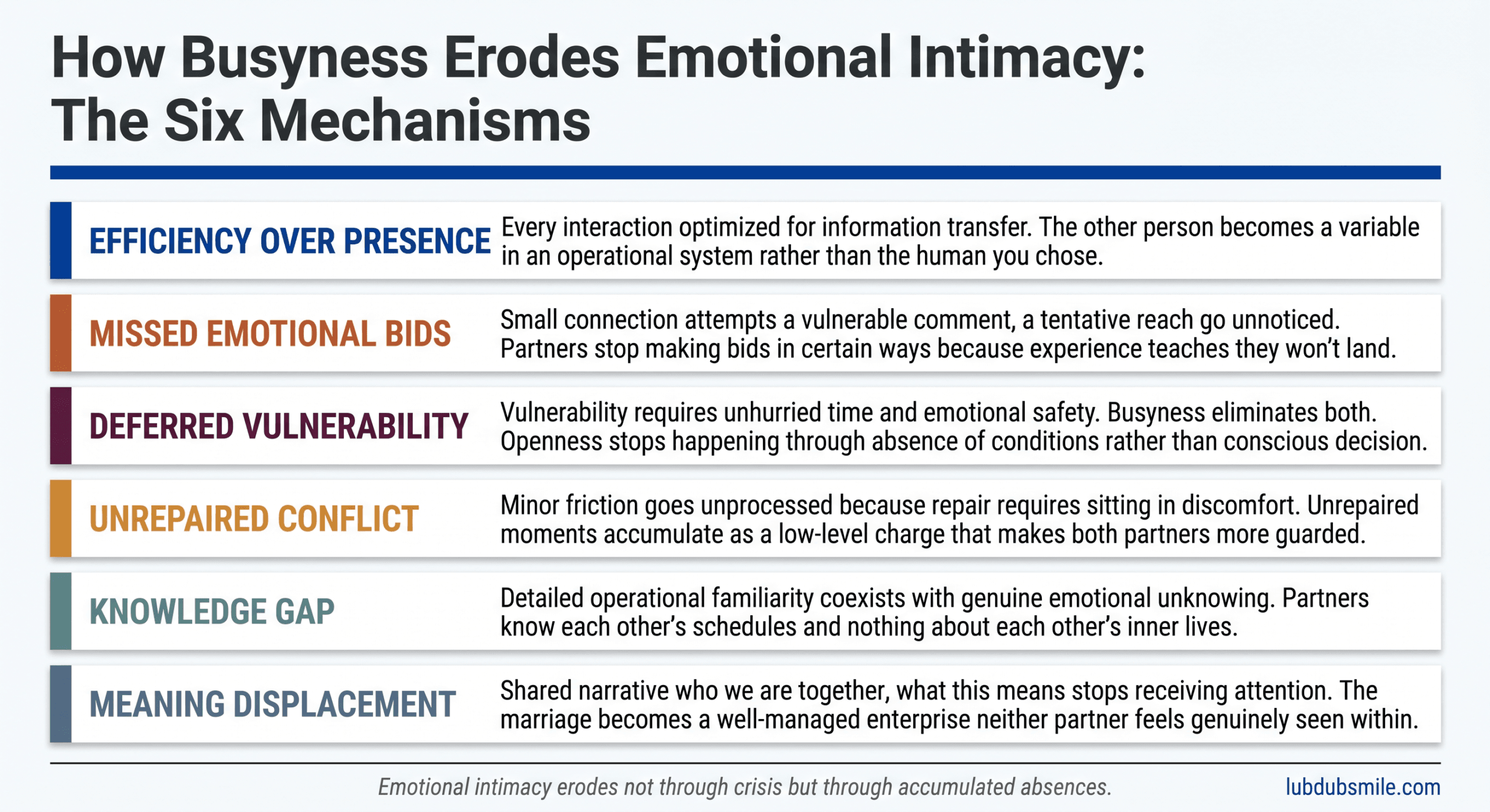 Six-panel infographic showing efficiency, missed bids, deferred vulnerability, unrepaired conflict, knowledge gap, and meaning displacement as emotional intimacy marriage erosion mechanisms