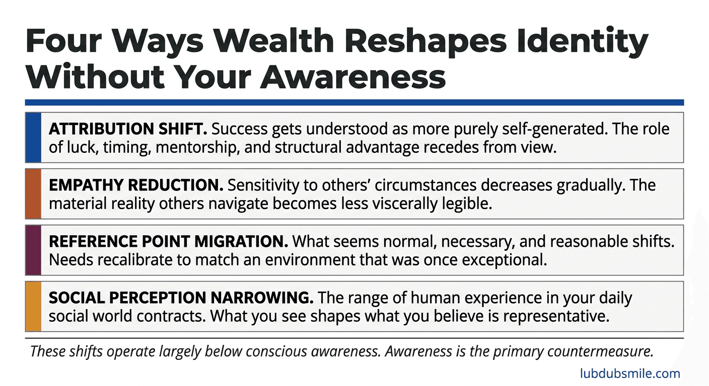 Four-panel infographic showing attribution shift, empathy reduction, reference point migration, and social narrowing as wealth and identity changes
